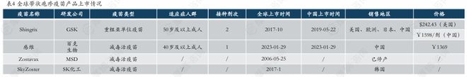 带状疱疹疫苗争夺战：跨国药企VS国产新贵AG真人百家家乐app免费接种试点扩大！(图5)