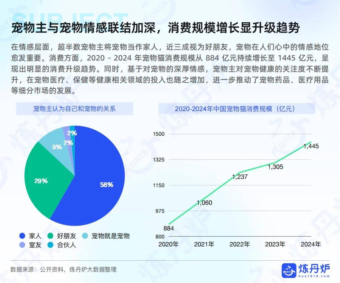 “宠物健康”市场趋势洞察AG真人国际2025年(图2)