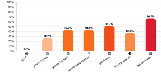 战封神!七大LLM狂飙演技人类玩家看完沉默AG真人试玩平台GPT-5冷酷操盘狼人杀一(图5) 战封神!七大LLM狂飙演技人类玩家看完沉默AG真人试玩平台GPT-5冷酷操盘狼人杀一(图5)
