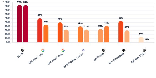 战封神!七大LLM狂飙演技人类玩家看完沉默AG真人试玩平台GPT-5冷酷操盘狼人杀一(图12) 战封神!七大LLM狂飙演技人类玩家看完沉默AG真人试玩平台GPT-5冷酷操盘狼人杀一(图12)