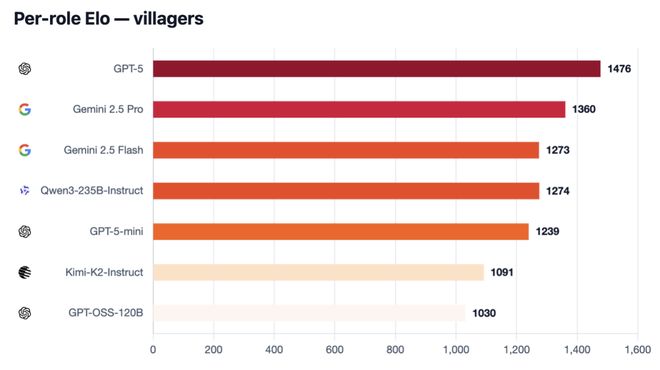 战封神!七大LLM狂飙演技人类玩家看完沉默AG真人试玩平台GPT-5冷酷操盘狼人杀一(图22) 战封神!七大LLM狂飙演技人类玩家看完沉默AG真人试玩平台GPT-5冷酷操盘狼人杀一(图22)