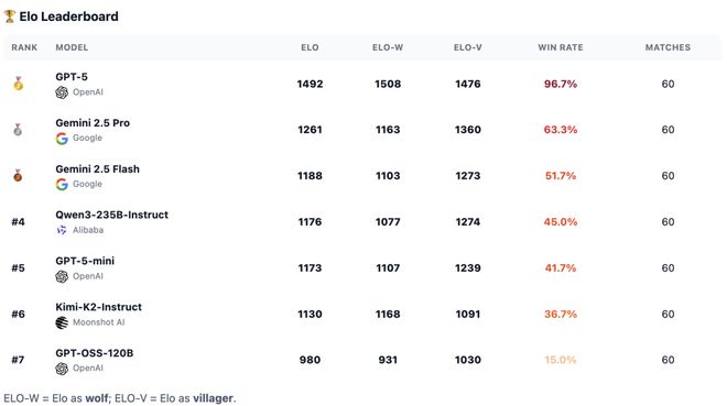 战封神!七大LLM狂飙演技人类玩家看完沉默AG真人试玩平台GPT-5冷酷操盘狼人杀一(图29) 战封神!七大LLM狂飙演技人类玩家看完沉默AG真人试玩平台GPT-5冷酷操盘狼人杀一(图29)