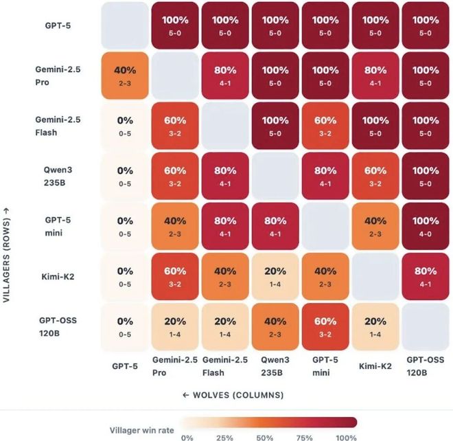 战封神!七大LLM狂飙演技人类玩家看完沉默AG真人试玩平台GPT-5冷酷操盘狼人杀一(图20) 战封神!七大LLM狂飙演技人类玩家看完沉默AG真人试玩平台GPT-5冷酷操盘狼人杀一(图20)