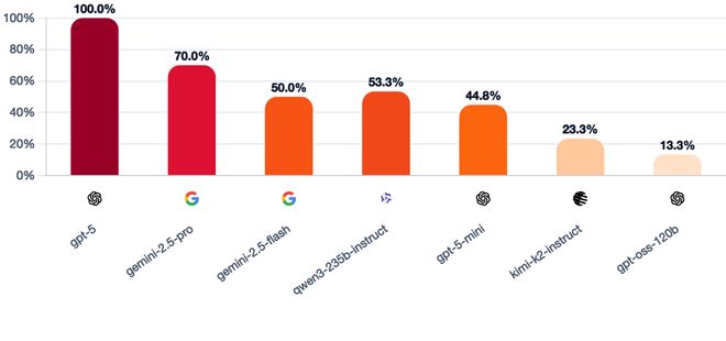 战封神!七大LLM狂飙演技人类玩家看完沉默AG真人试玩平台GPT-5冷酷操盘狼人杀一(图28) 战封神!七大LLM狂飙演技人类玩家看完沉默AG真人试玩平台GPT-5冷酷操盘狼人杀一(图28)