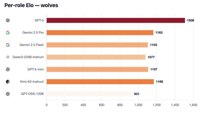 战封神!七大LLM狂飙演技人类玩家看完沉默AG真人试玩平台GPT-5冷酷操盘狼人杀一(图21) 战封神!七大LLM狂飙演技人类玩家看完沉默AG真人试玩平台GPT-5冷酷操盘狼人杀一(图21)