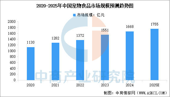 链图谱及投资布局分析（附产业链全景图）AG真人中国2025年中国宠物食品产业(图3)